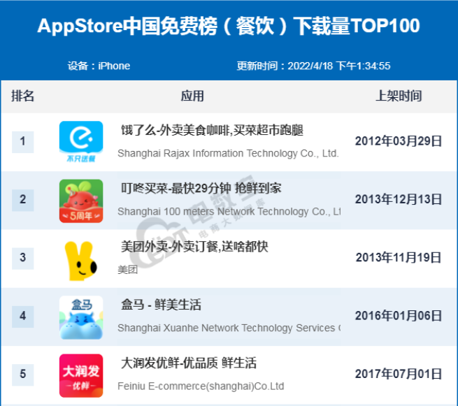 饿了么居4月AppStore中国免费榜餐饮下载量第一